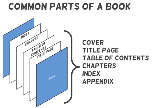 Articulate Rapid E-learning Blog - parts of a book an dhow it relates to online training