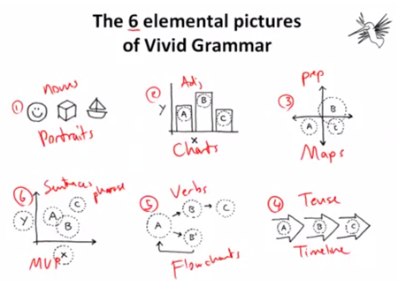 Articulate Rapid E-Learning Blog - essential guide to visual thinking and visual grammar