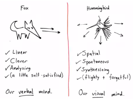Articulate Rapid E-Learning Blog - essential guide to visual thinking dan roam linear nonlinear
