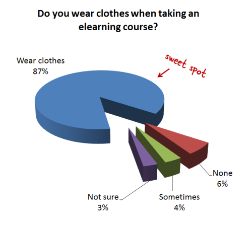 The Rapid E-Learning Blog - people wear clothes while taking elearning courses