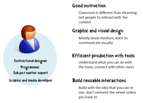 The Rapid E-Learning Blog - elearning developers need to be good project managers and instructional designers