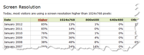 The Rapid E-Learning Blog - common screen resolutions 