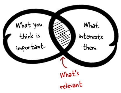 Venn diagram. The left circle is labeled: What interests them. The right circle is labeled: What you think is important. The overlapping area in the middle is labeled: What's relevant.