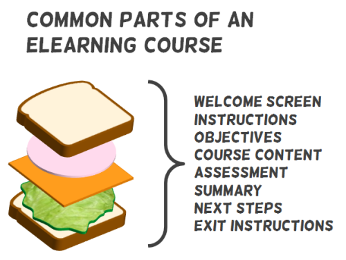 Articulate Rapid E-learning Blog - common parts of an elearning course and how to build templates for elearning and online training