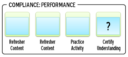 e-learning course design ideas linear, some performance