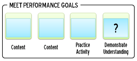 e-learning course design ideas performance, decision-making