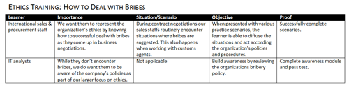 Articulate Rapid E-Learning Blog - example of completed table to identify course objectives