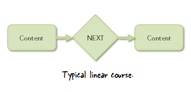 Articulate Rapid E-Learning Blog - simple critical path elearning scenario