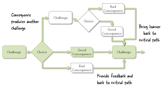 Articulate Rapid E-Learning Blog - multitiered critical path scenario