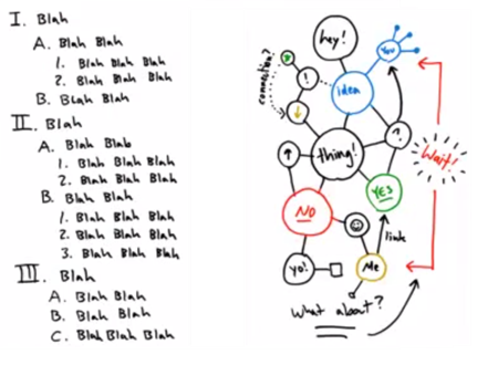 Articulate Rapid E-Learning Blog - essential guide to visual thinking convert bullet to concept map